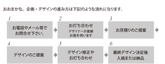 企画・デザインの流れ
